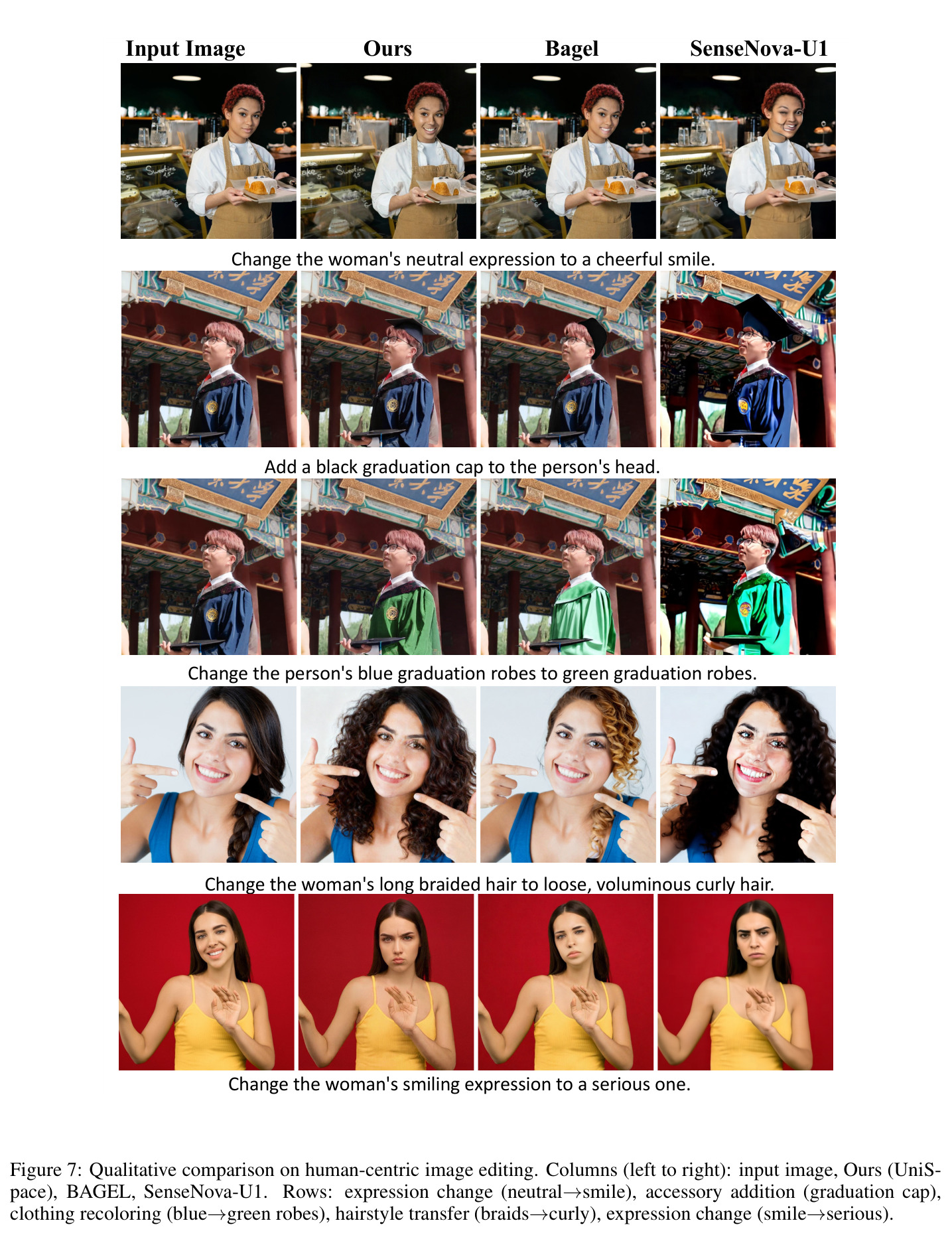 Qualitative comparison on human-centric image editing.