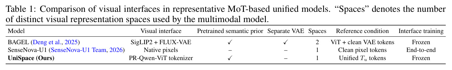 Comparison of visual interfaces in representative MoT-based unified models.