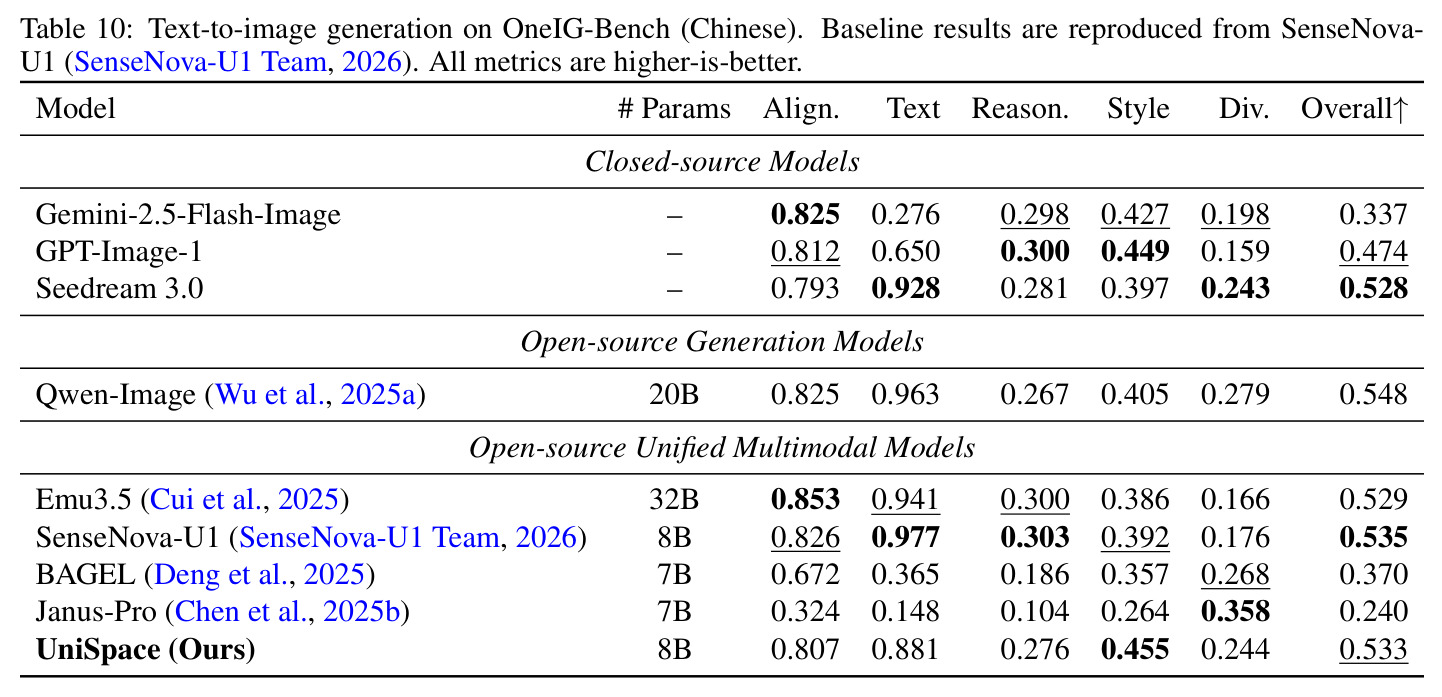 Text-to-image generation on OneIG-Bench (Chinese).