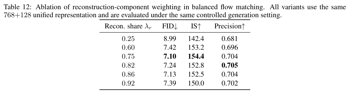 Ablation of reconstruction-component weighting in balanced flow matching.