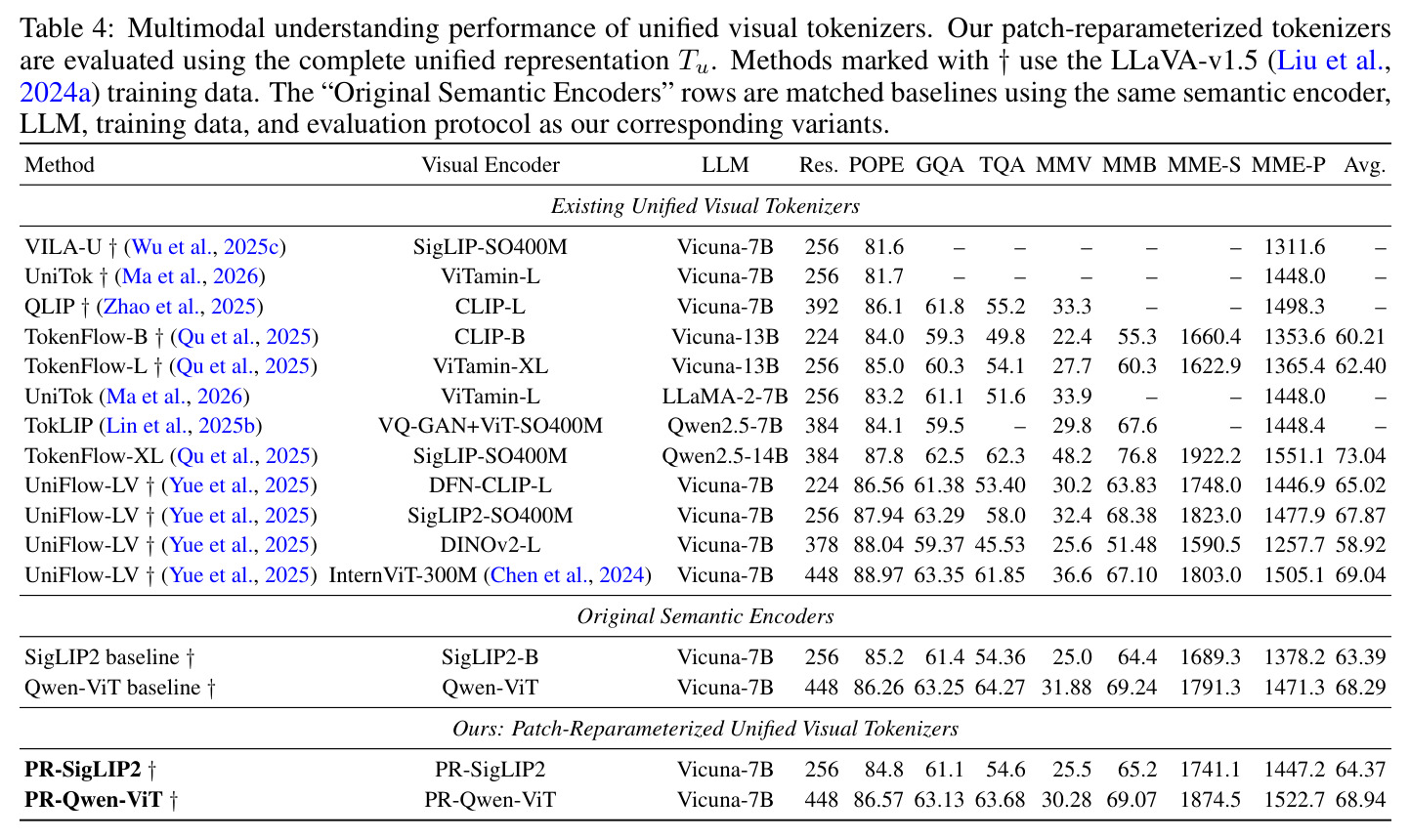 Multimodal understanding performance of unified visual tokenizers.