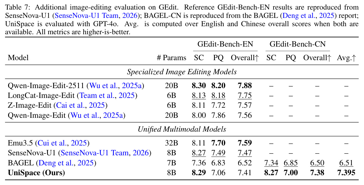 Additional image-editing evaluation on GEdit.