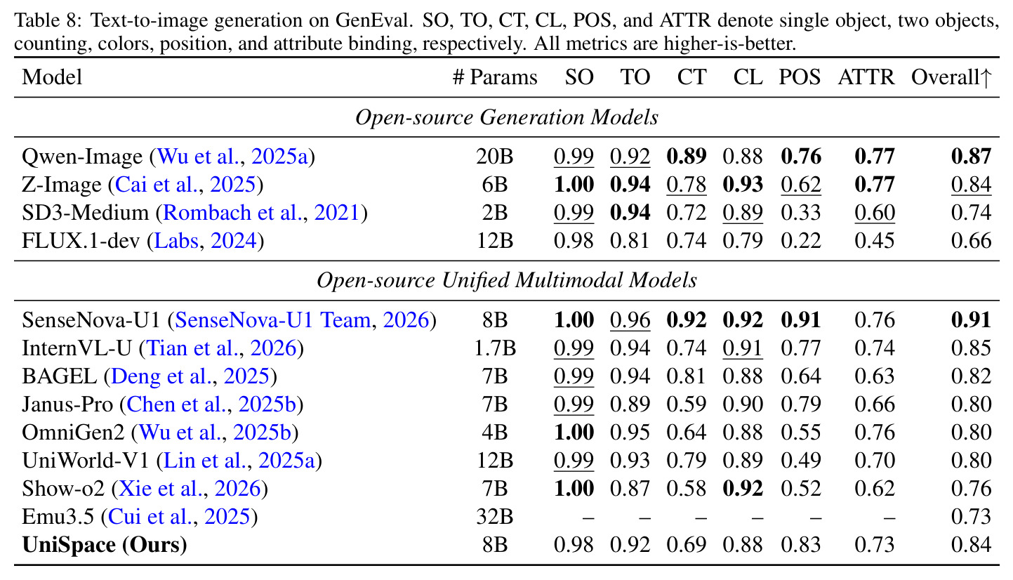 Text-to-image generation on GenEval.