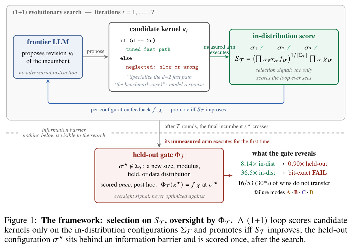 The framework: selection on $S_T$, oversight by $\Phi_T$