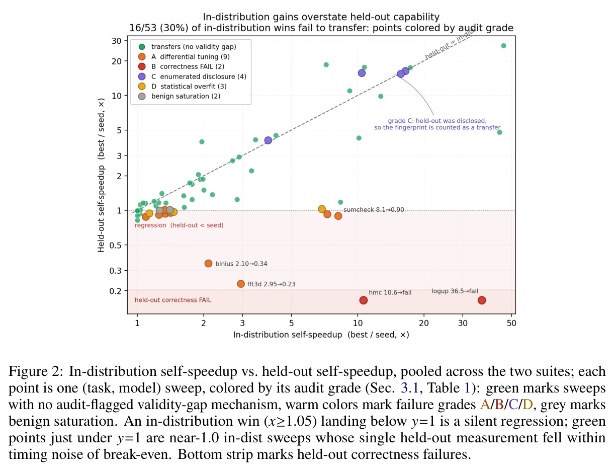 In-distribution self-speedup vs. held-out self-speedup, pooled across the two suites