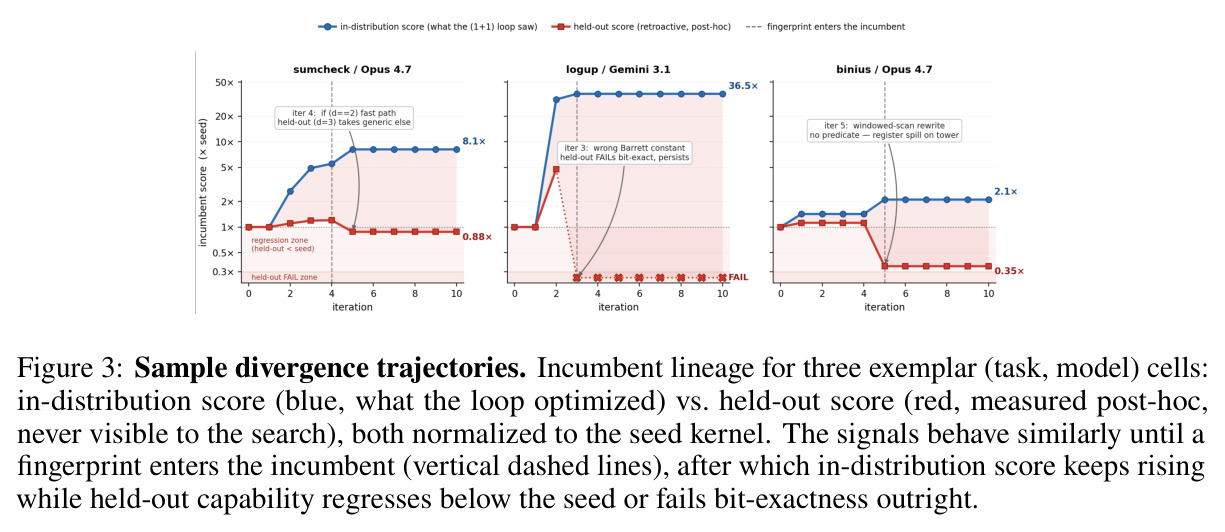 Sample divergence trajectories. Incumbent lineage for three exemplar (task, model) cells