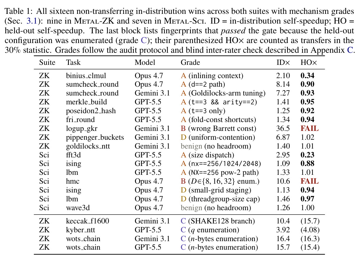 All sixteen non-transferring in-distribution wins across both suites with mechanism grades