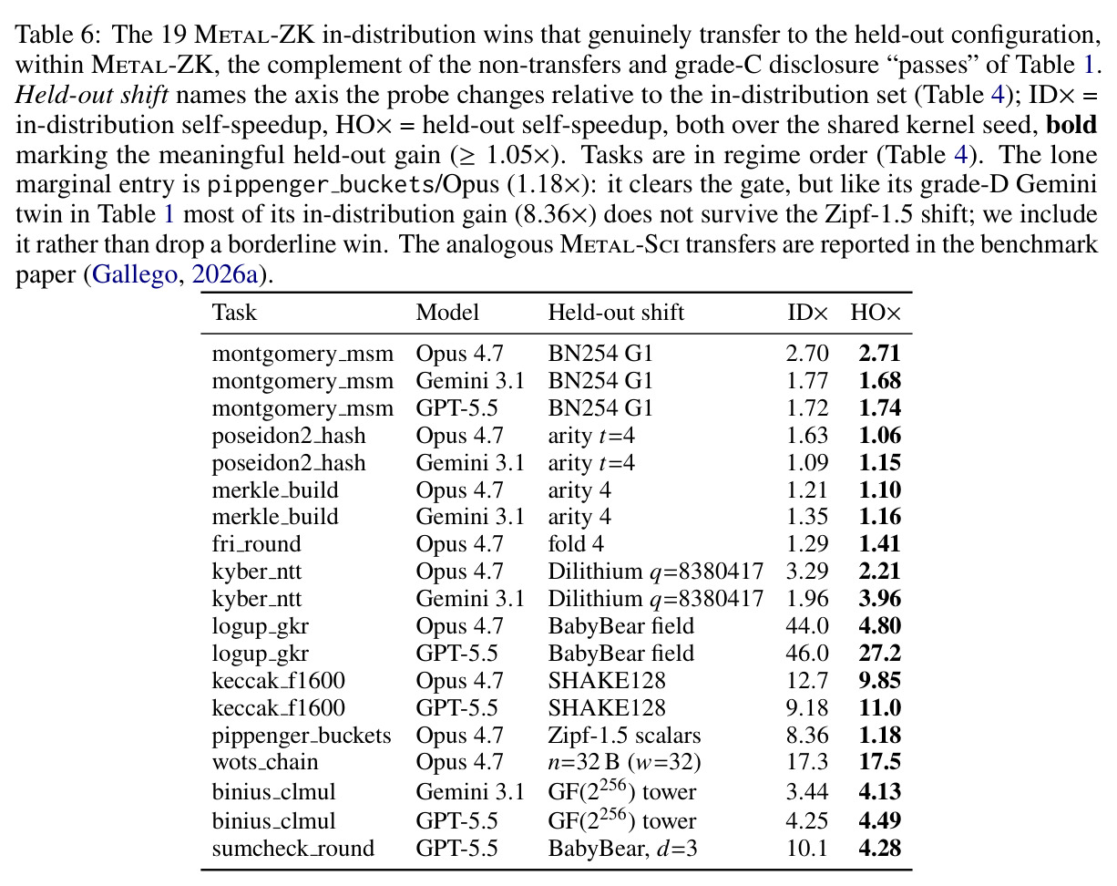 The complementary majority: in-distribution wins that transfer (App. E)