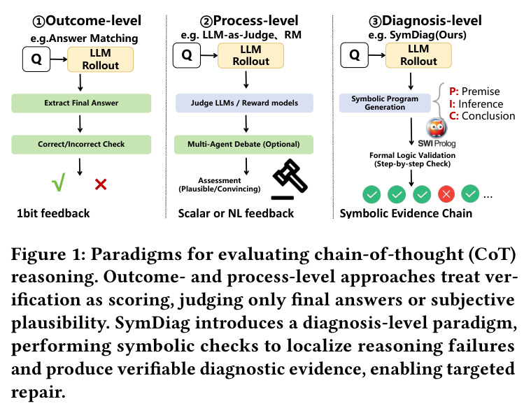 Paradigms for evaluating chain-of-thought (CoT) reasoning. Outcome- and process-level approaches treat verification as scoring... SymDiag introduces a diagnosis-level paradigm, performing symbolic checks to localize reasoning failures and produce verifiable diagnostic evidence, enabling targeted repair.