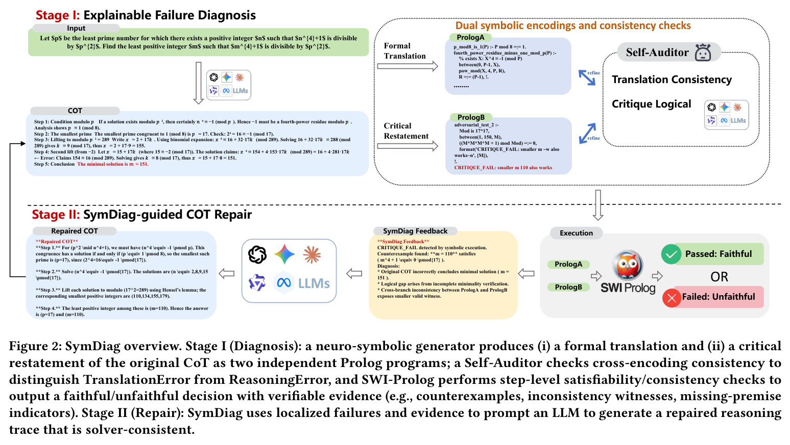 SymDiag overview. Stage I (Diagnosis): a neuro-symbolic generator produces (i) a formal translation and (ii) a critical restatement of the original CoT as two independent Prolog programs; a Self-Auditor checks cross-encoding consistency... Stage II (Repair): SymDiag uses localized failures and evidence to prompt an LLM to generate a repaired reasoning trace that is solver-consistent.