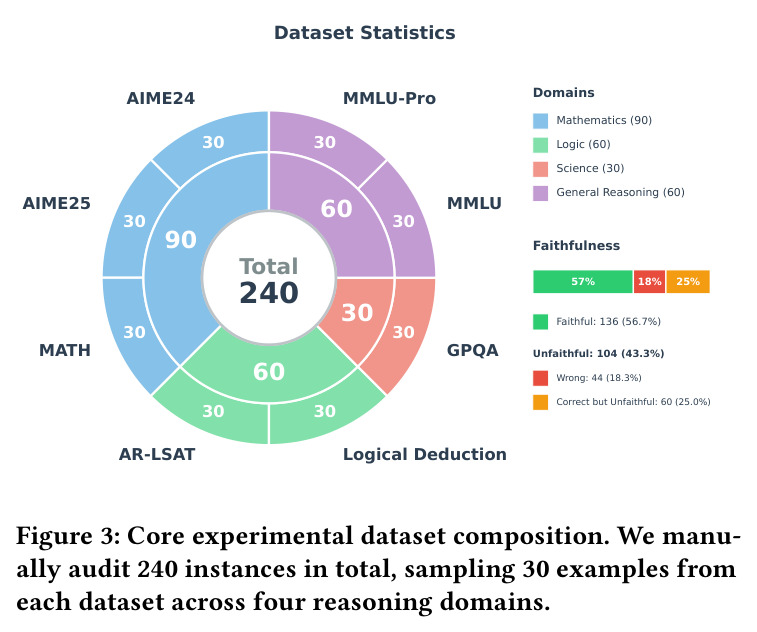 Core experimental dataset composition. We manually audit 240 instances in total, sampling 30 examples from each dataset across four reasoning domains.
