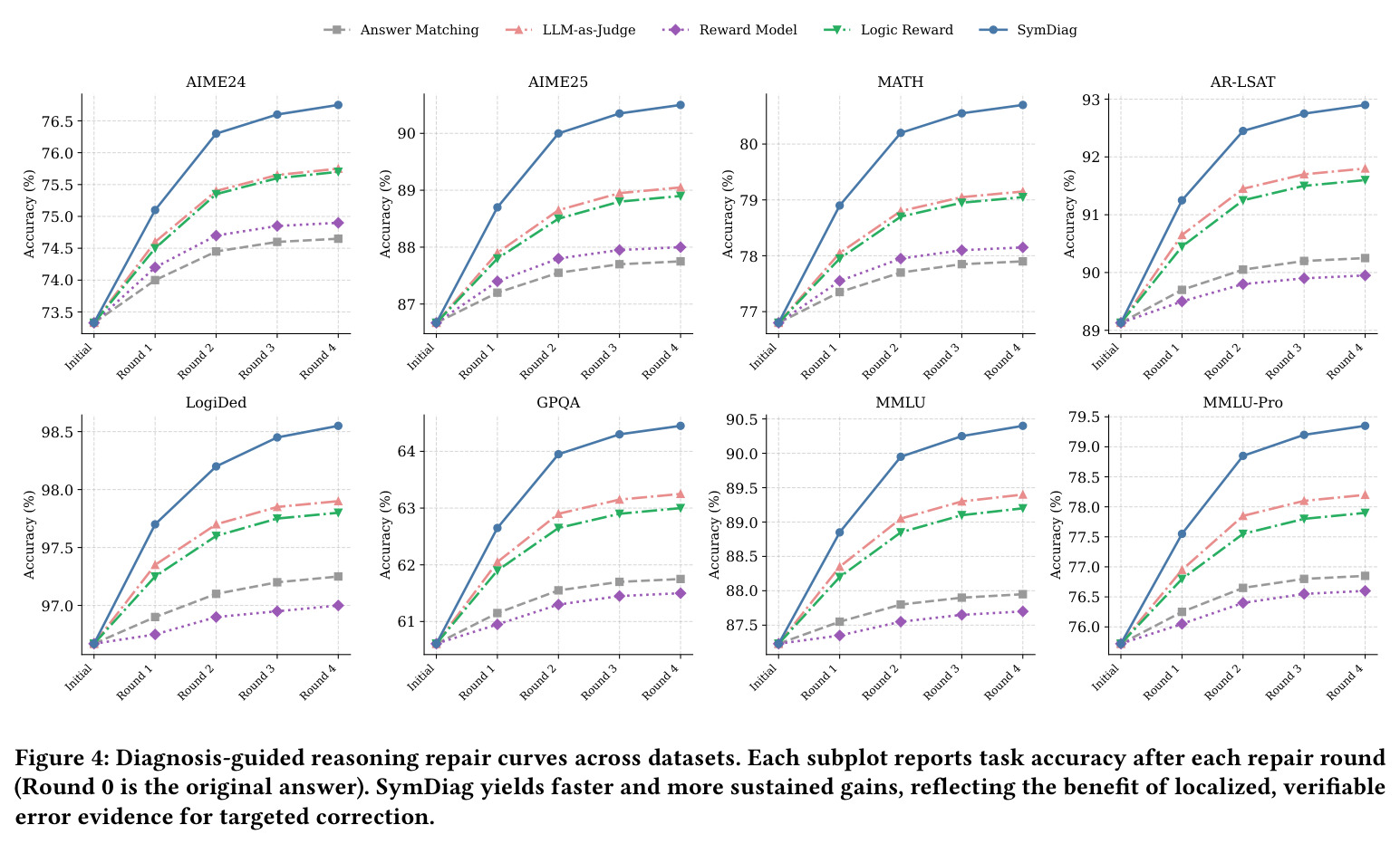 Diagnosis-guided reasoning repair curves across datasets. Each subplot reports task accuracy after each repair round (Round 0 is the original answer). SymDiag yields faster and more sustained gains...