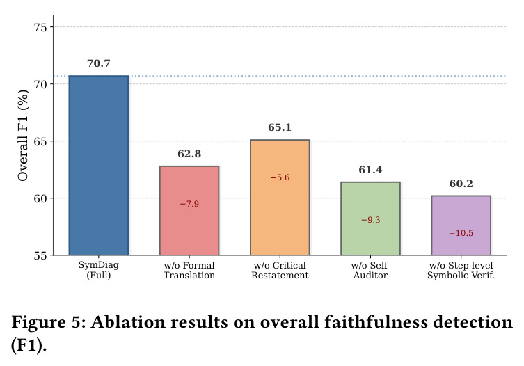Ablation results on overall faithfulness detection (F1).