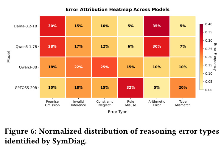 Normalized distribution of reasoning error types identified by SymDiag. (Error Attribution Heatmap Across Models)
