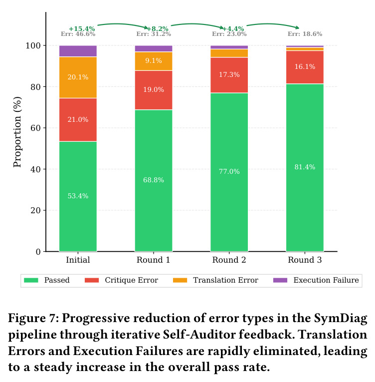 Progressive reduction of error types in the SymDiag pipeline through iterative Self-Auditor feedback.
