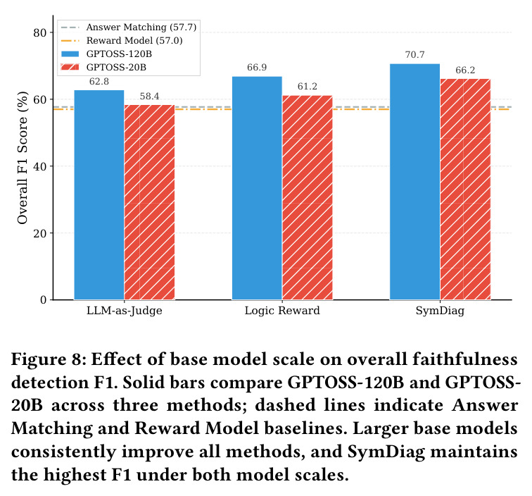 Effect of base model scale on overall faithfulness detection F1. Solid bars compare GPTOSS-120B and GPTOSS-20B across three methods; dashed lines indicate Answer Matching and Reward Model baselines.