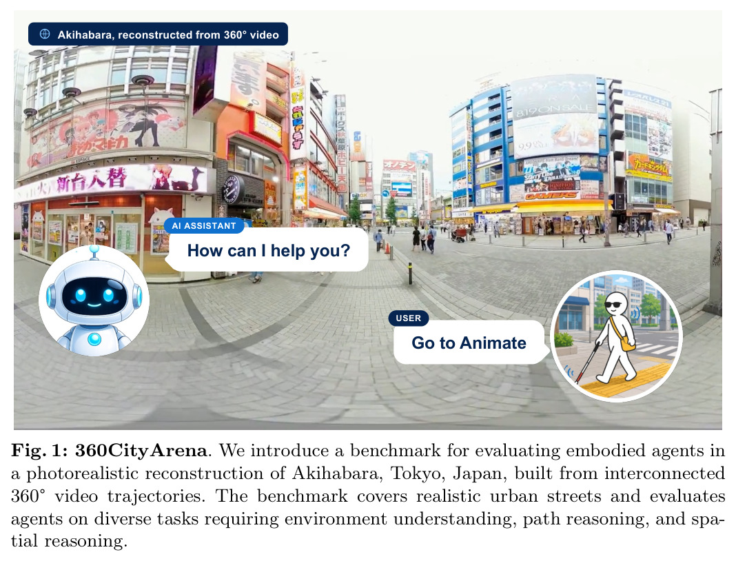 360CityArena. We introduce a benchmark for evaluating embodied agents in a photorealistic reconstruction of Akihabara, Tokyo, Japan, built from interconnected 360° video trajectories.