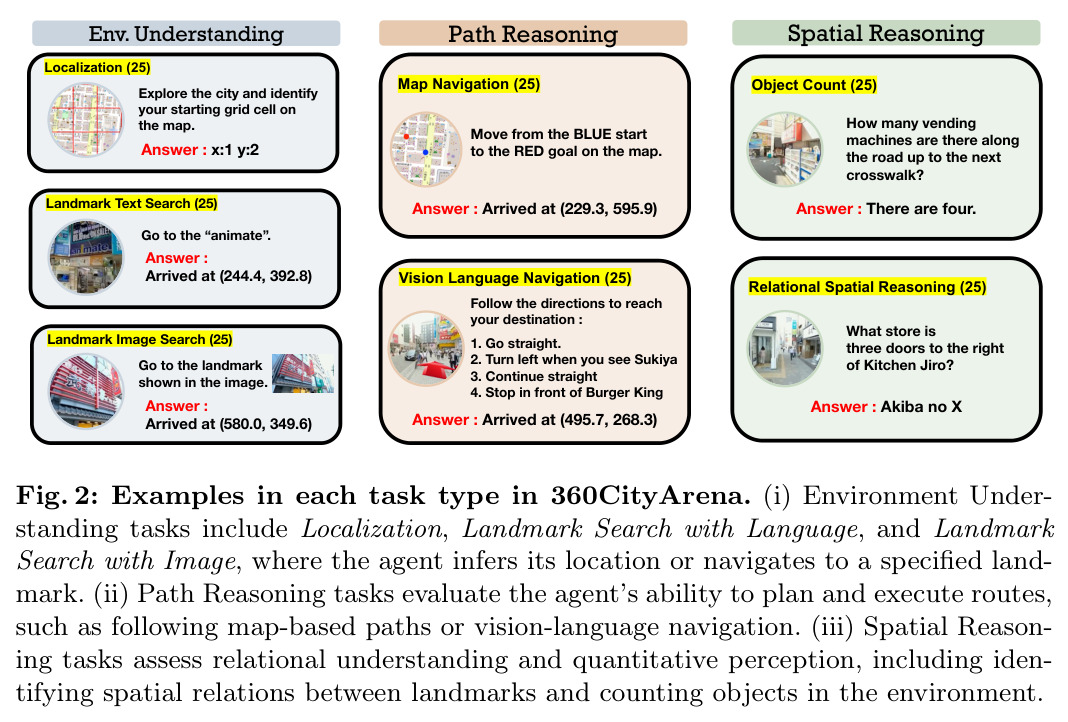 Examples in each task type in 360CityArena.