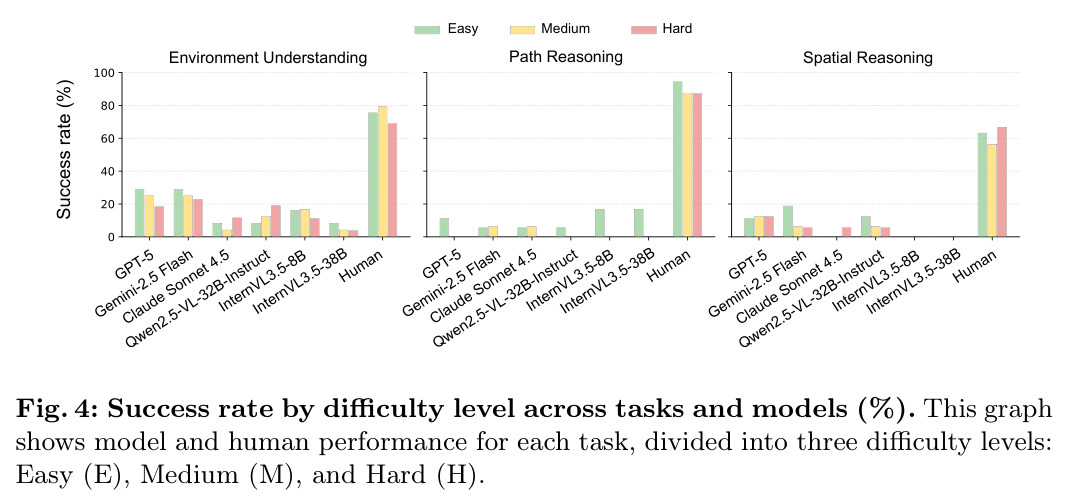 Success rate by difficulty level across tasks and models (%).