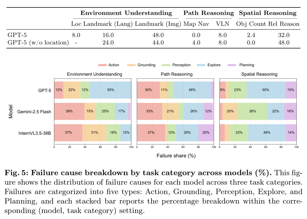 Failure cause breakdown by task category across models (%).