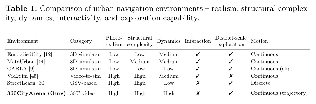 Comparison of urban navigation environments – realism, structural complexity, dynamics, interactivity, and exploration capability.