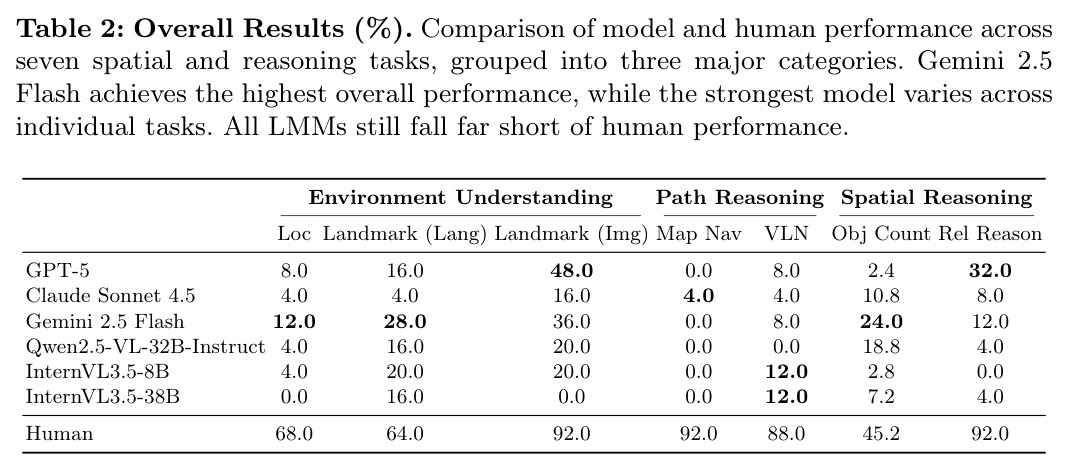 Overall Results (%). Comparison of model and human performance across seven spatial and reasoning tasks.