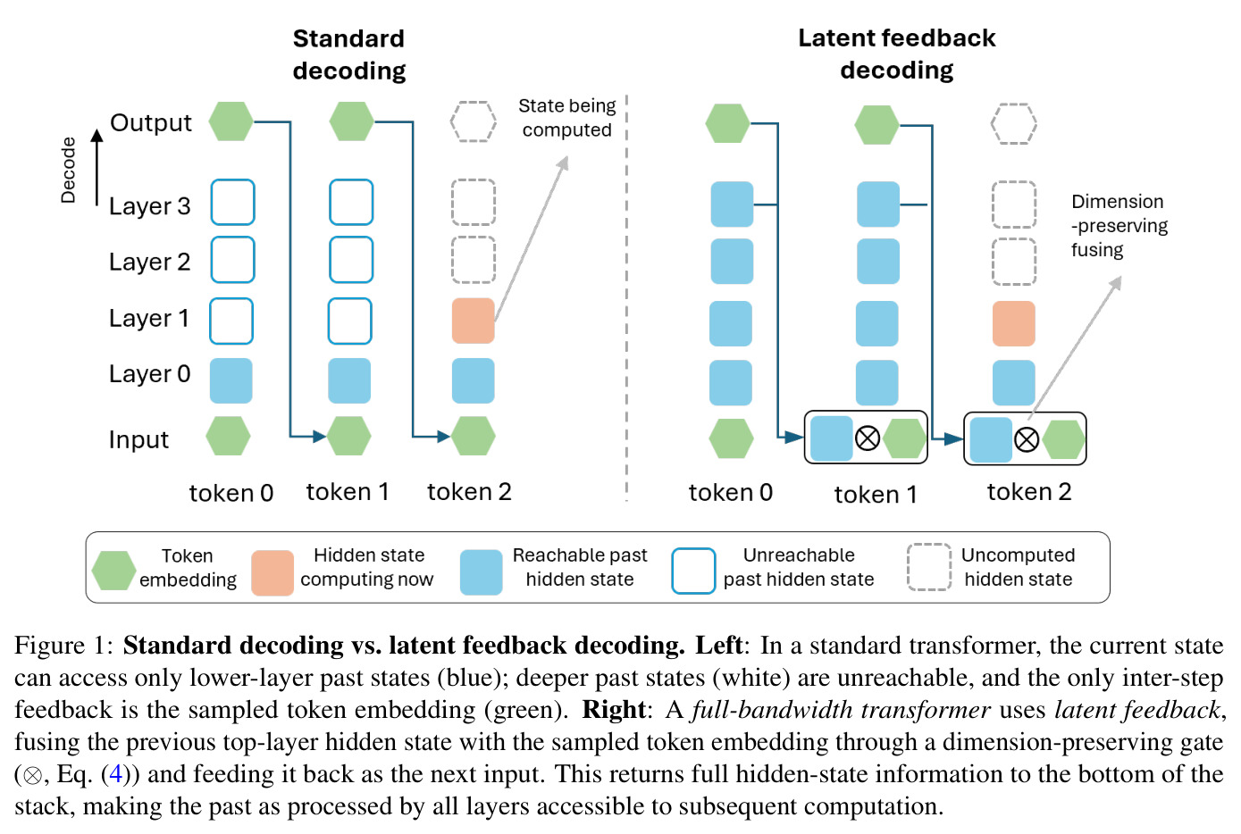 Standard decoding vs. latent feedback decoding.