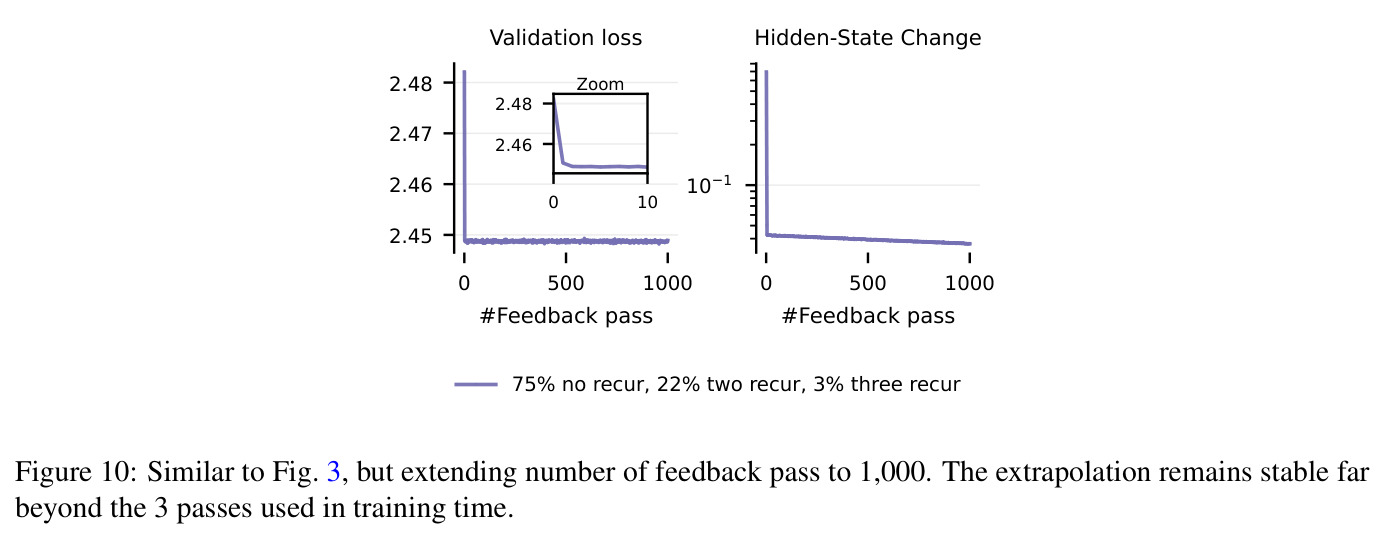 A small fraction of three-pass batches stabilizes long-horizon latent feedback.