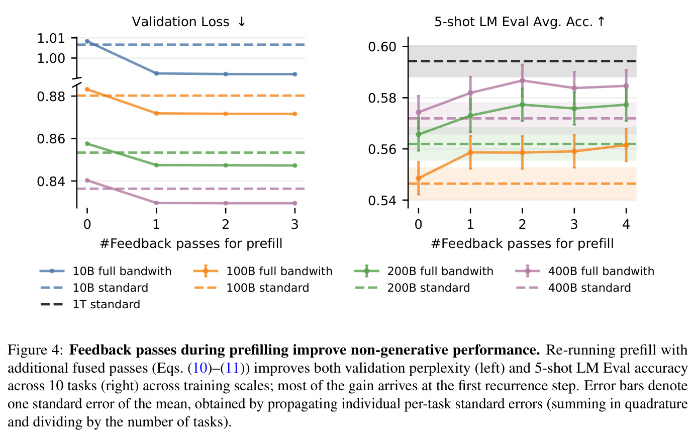 Feedback passes during prefilling improve non-generative performance.