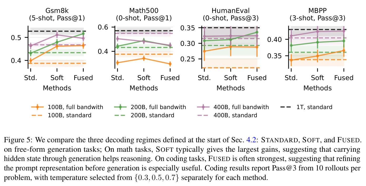 We compare the three decoding regimes defined at the start of Sec. 4.2: STANDARD, SOFT, and FUSED.