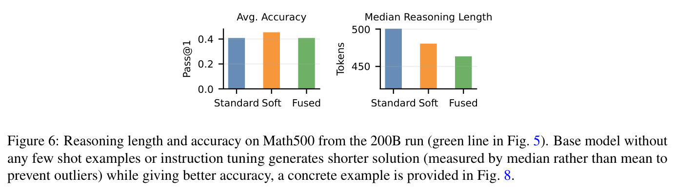 Reasoning length and accuracy on Math500 from the 200B run (green line in Fig. 5).