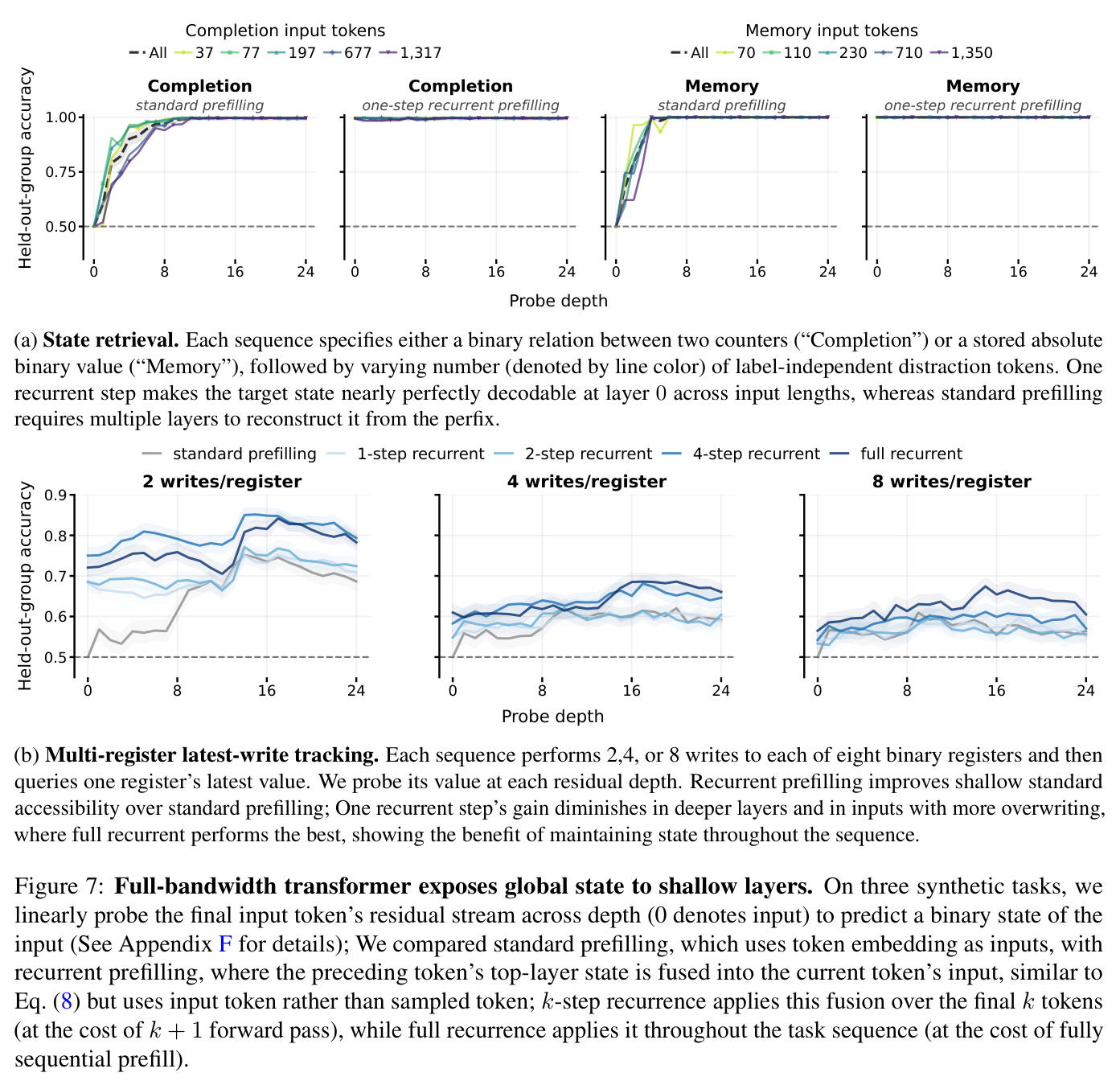 Full-bandwidth transformer exposes global state to shallow layers.