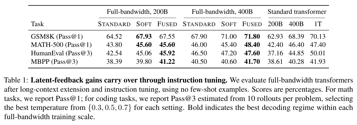 Latent-feedback gains carry over through instruction tuning.