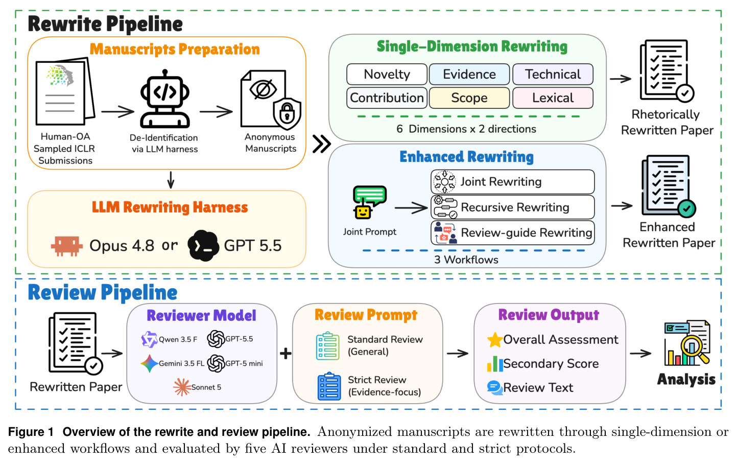 Overview of the rewrite and review pipeline. Anonymized manuscripts are rewritten through single-dimension or enhanced workflows and evaluated by five AI reviewers under standard and strict protocols.
