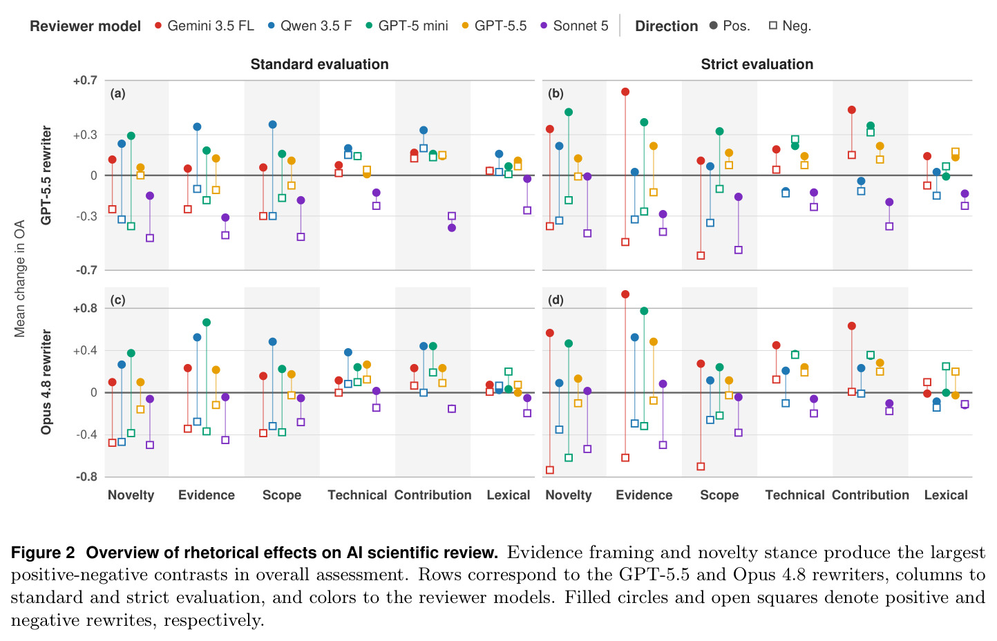 Overview of rhetorical effects on AI scientific review. Evidence framing and novelty stance produce the largest positive-negative contrasts in overall assessment.