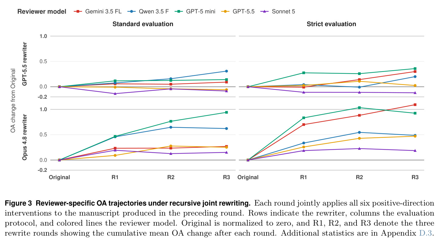 Reviewer-specific OA trajectories under recursive joint rewriting. Each round jointly applies all six positive-direction interventions to the manuscript produced in the preceding round.