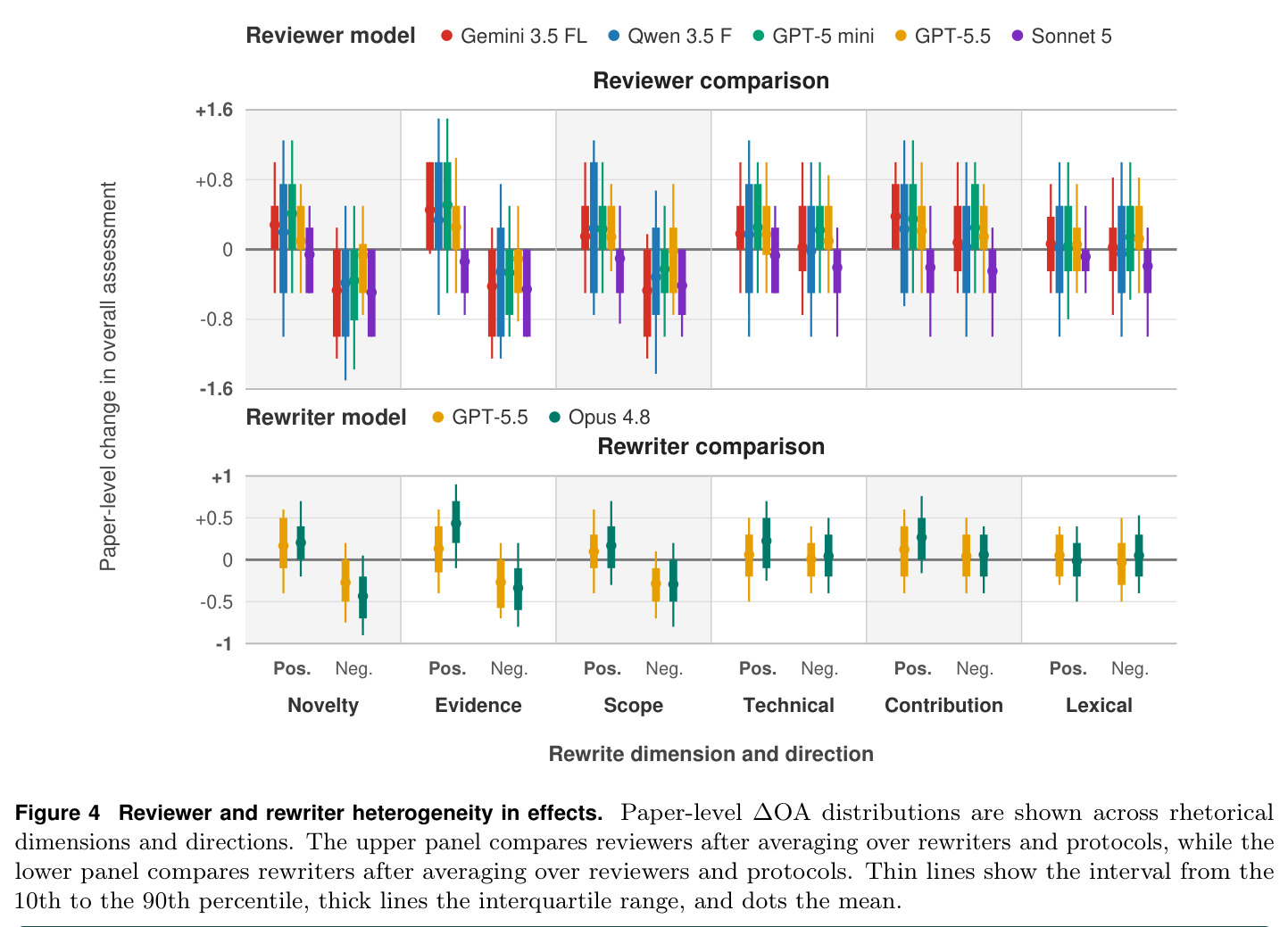 Reviewer and rewriter heterogeneity in effects. Paper-level ΔOA distributions are shown across rhetorical dimensions and directions.