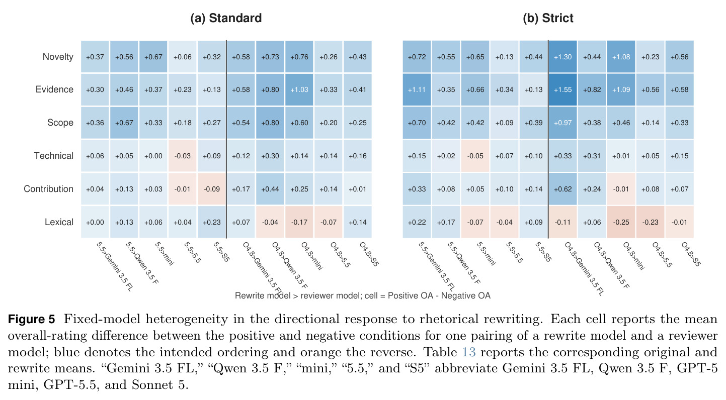Fixed-model heterogeneity in the directional response to rhetorical rewriting. Each cell reports the mean overall-rating difference between the positive and negative conditions for one pairing of a rewrite model and a reviewer model.