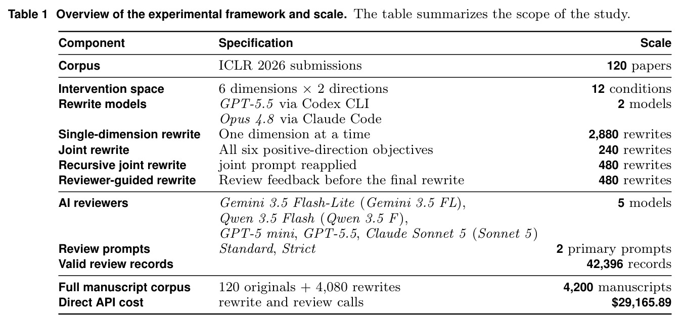 Overview of the experimental framework and scale. The table summarizes the scope of the study.