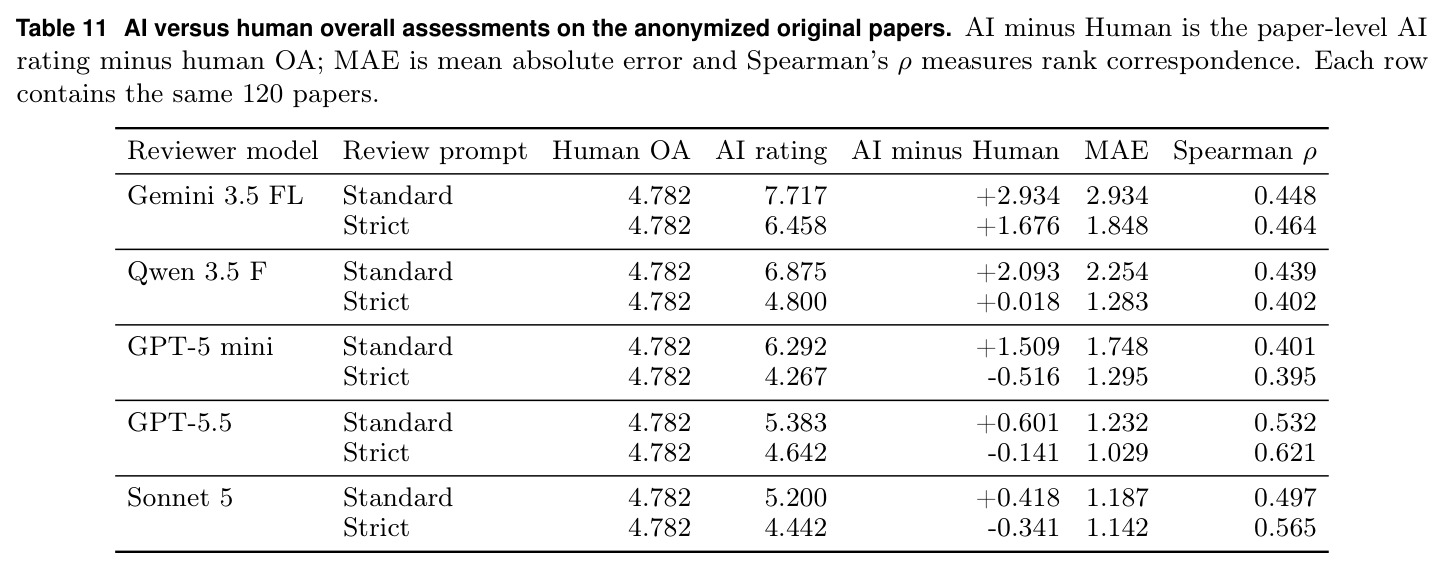 AI versus human overall assessments on the anonymized original papers.