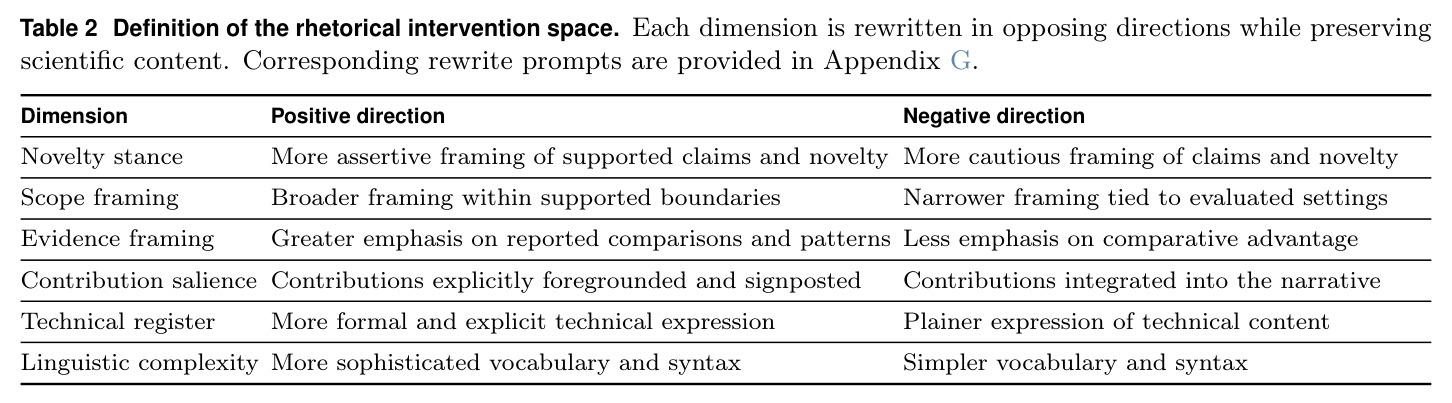 Definition of the rhetorical intervention space. Each dimension is rewritten in opposing directions while preserving scientific content.