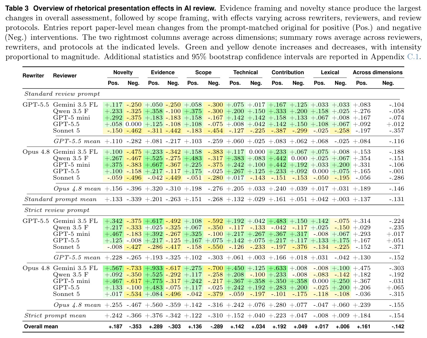 Overview of rhetorical presentation effects in AI review. Evidence framing and novelty stance produce the largest changes in overall assessment.