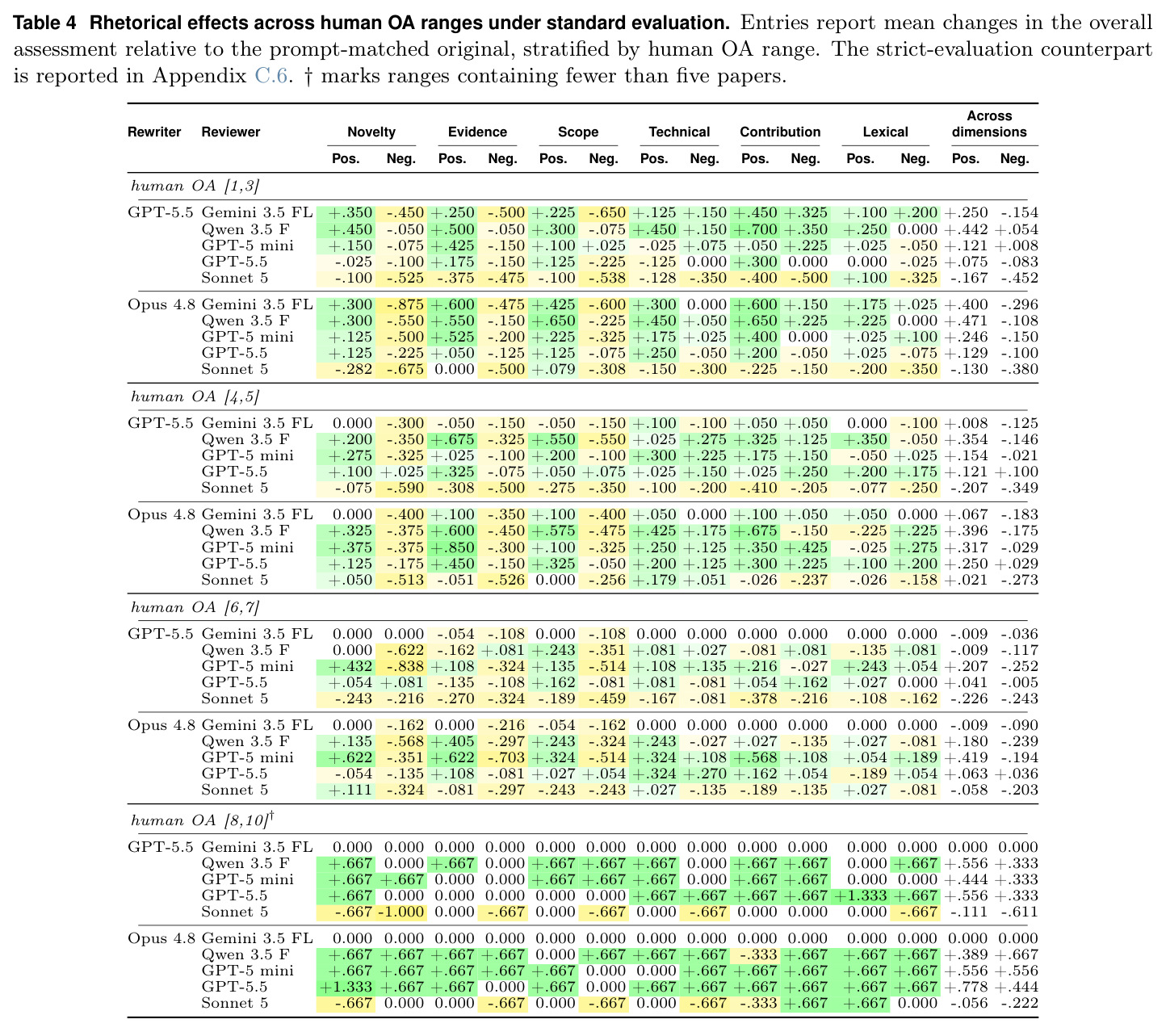 Rhetorical effects across human OA ranges under standard evaluation.