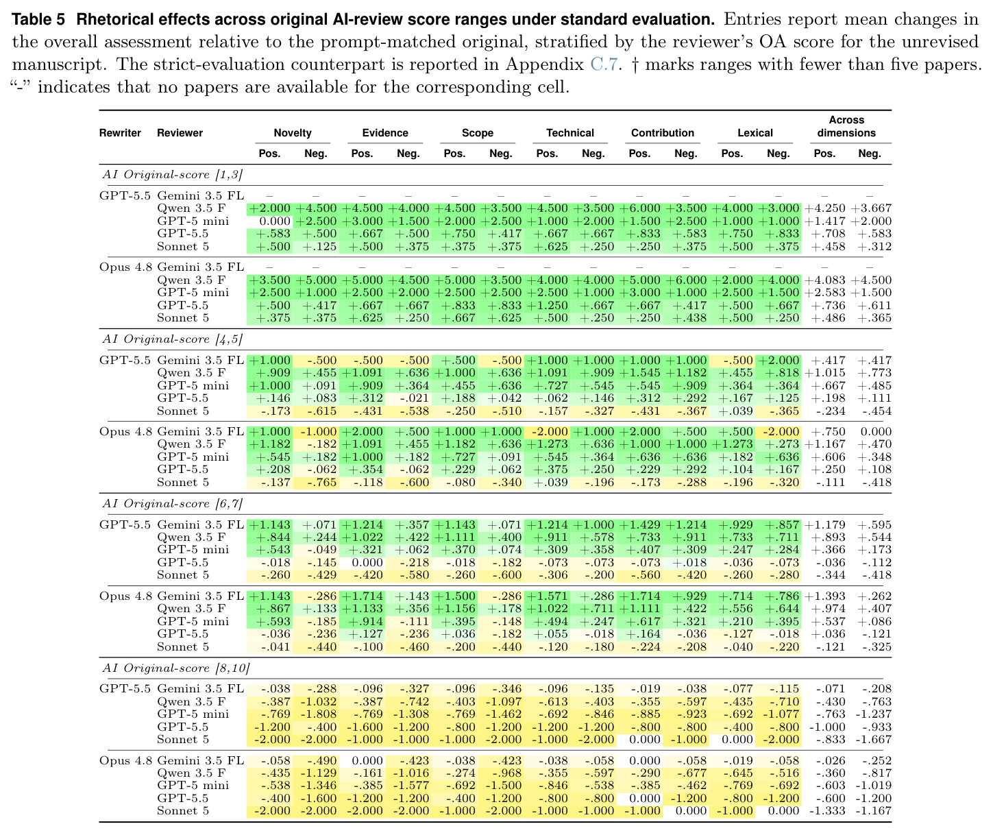 Rhetorical effects across original AI-review score ranges under standard evaluation.