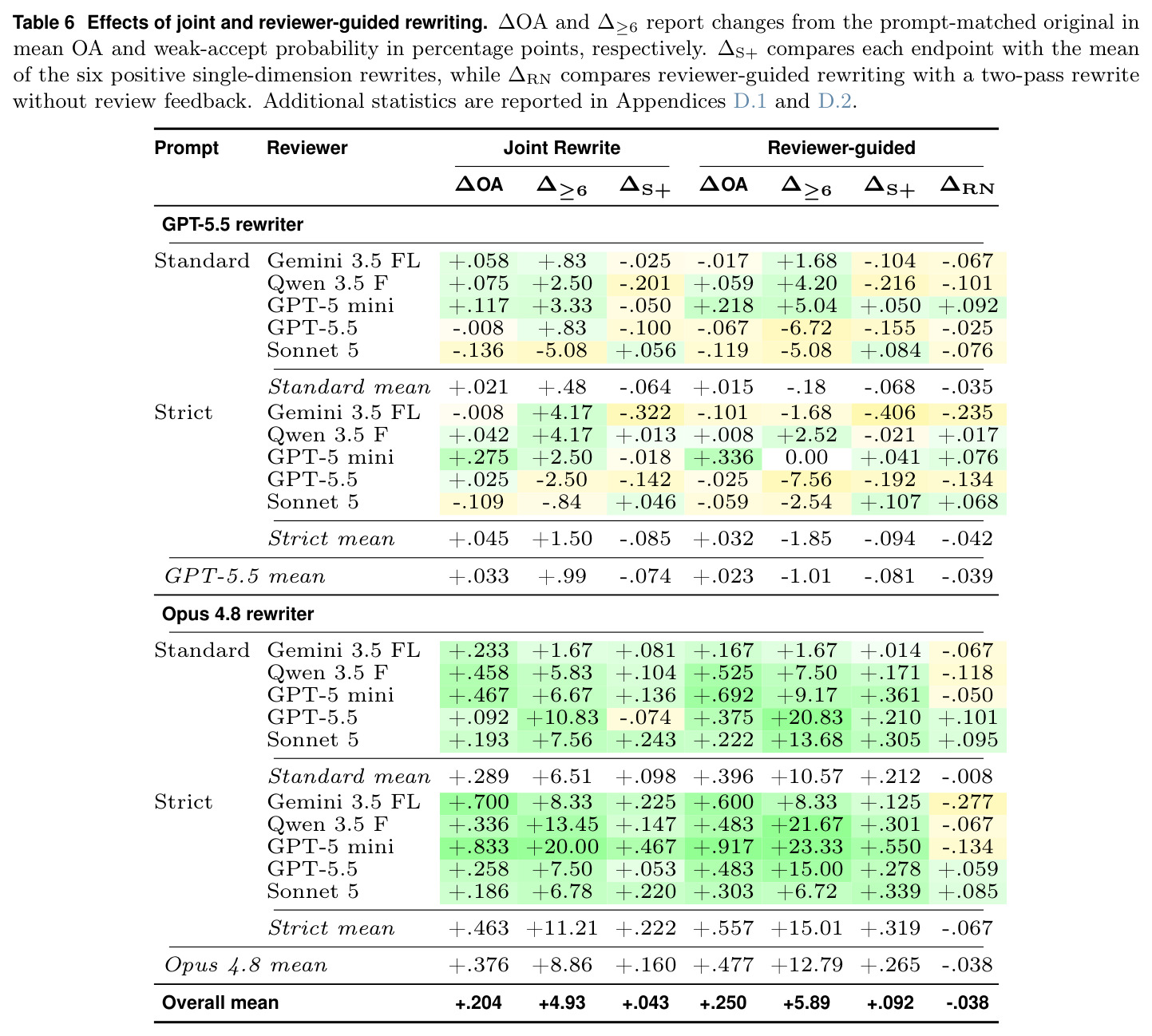 Effects of joint and reviewer-guided rewriting. ΔOA and Δ≥6 report changes from the prompt-matched original in mean OA and weak-accept probability, respectively.