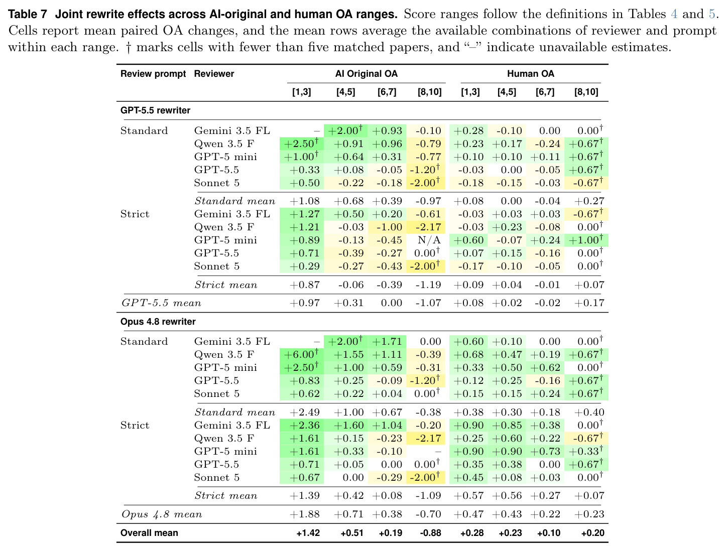 Joint rewrite effects across AI-original and human OA ranges.