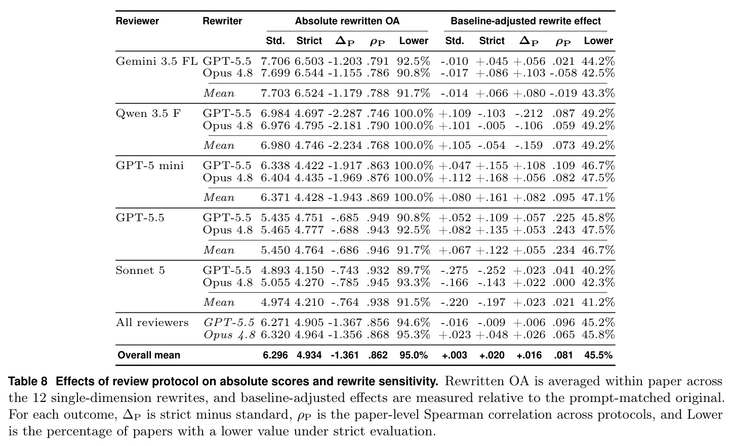 Effects of review protocol on absolute scores and rewrite sensitivity.
