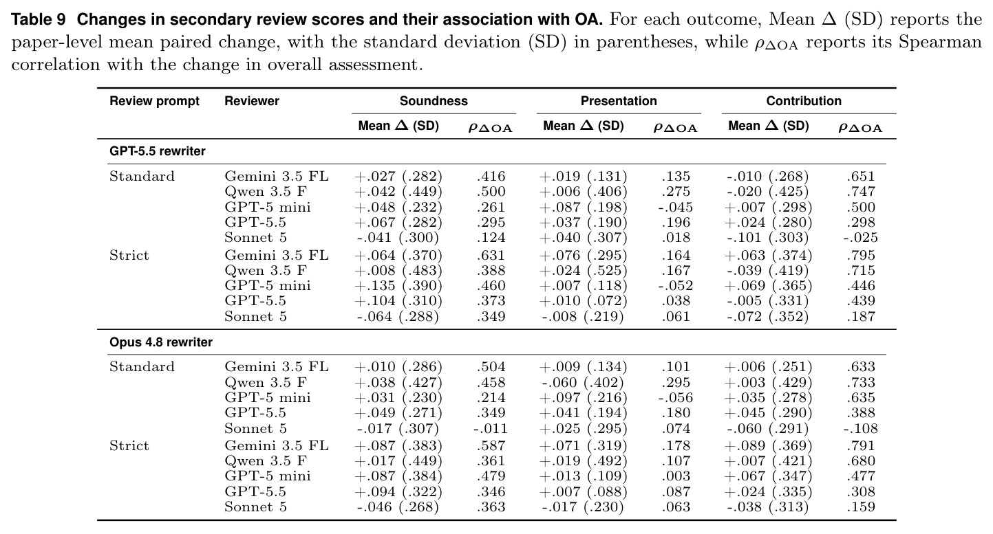 Changes in secondary review scores and their association with OA.