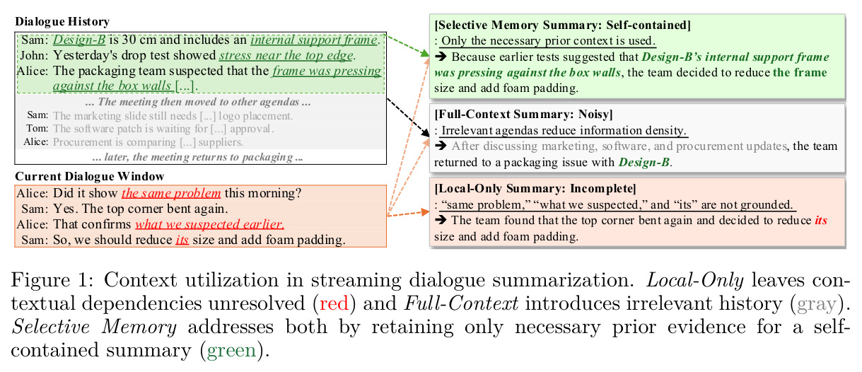 Context utilization in streaming dialogue summarization. Local-Only leaves contextual dependencies unresolved (red) and Full-Context introduces irrelevant history (gray). Selective Memory addresses both by retaining only necessary prior evidence for a self-contained summary (green).
