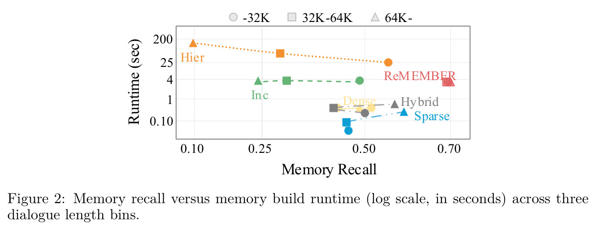 Memory recall versus memory build runtime (log scale, in seconds) across three dialogue length bins.